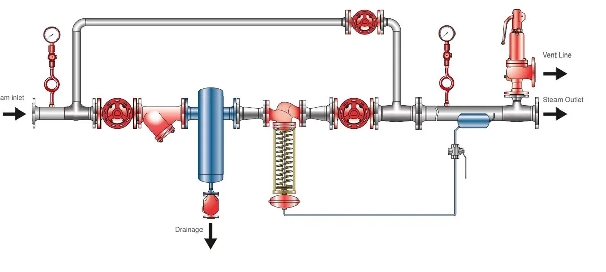 Trạm giảm áp (Pressure Reducing Station)